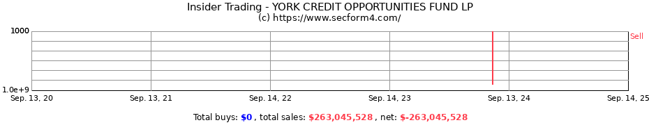 Insider Trading Transactions for YORK CREDIT OPPORTUNITIES FUND LP