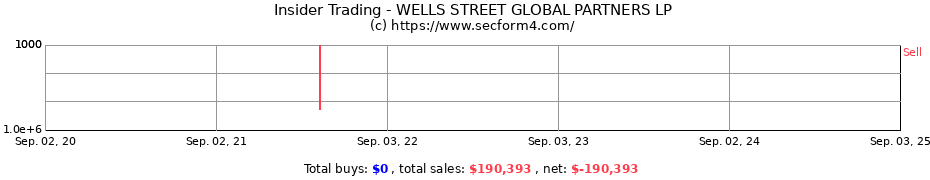 Insider Trading Transactions for WELLS STREET GLOBAL PARTNERS LP