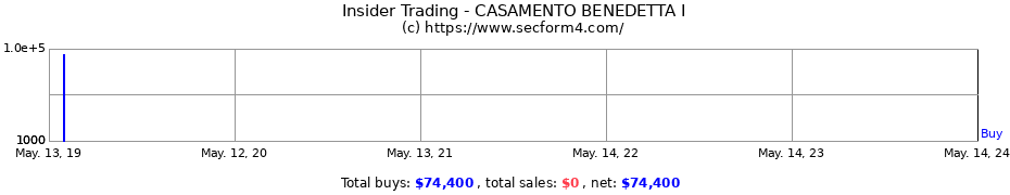 Insider Trading Transactions for CASAMENTO BENEDETTA I