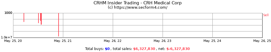 Insider Trading Transactions for CRH Medical Corp