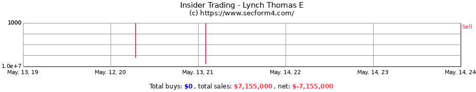 Insider Trading Transactions for Lynch Thomas E