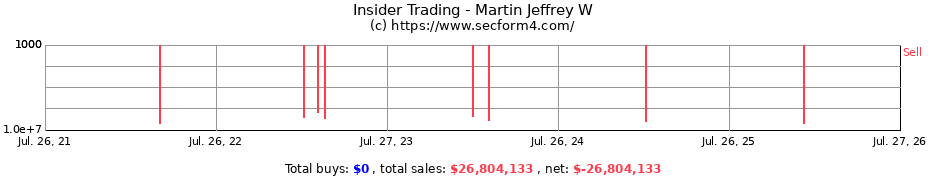 Insider Trading Transactions for Martin Jeffrey W