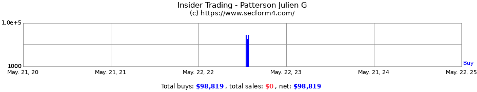 Insider Trading Transactions for Patterson Julien G