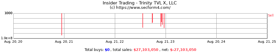 Insider Trading Transactions for Trinity TVL X, LLC 