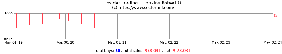 Insider Trading Transactions for Hopkins Robert O