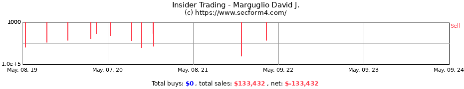 Insider Trading Transactions for Marguglio David J.