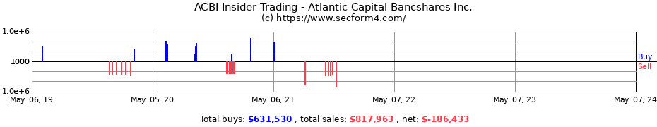 Insider Trading Transactions for Atlantic Capital Bancshares Inc.