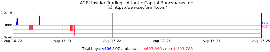 Insider Trading Transactions for Atlantic Capital Bancshares Inc.