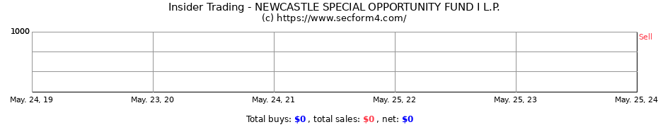 Insider Trading Transactions for NEWCASTLE SPECIAL OPPORTUNITY FUND I L.P.