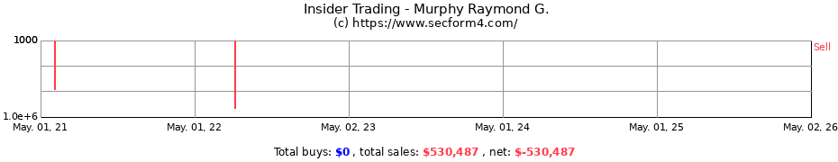 Insider Trading Transactions for Murphy Raymond G.