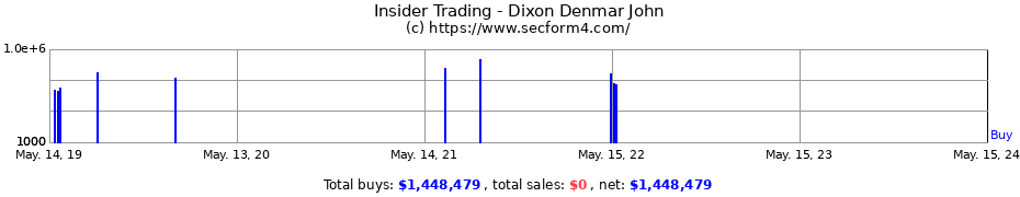 Insider Trading Transactions for Dixon Denmar John