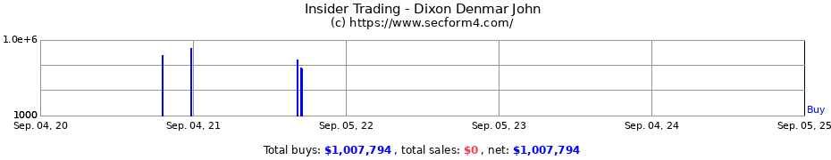 Insider Trading Transactions for Dixon Denmar John