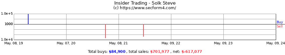 Insider Trading Transactions for Solk Steve