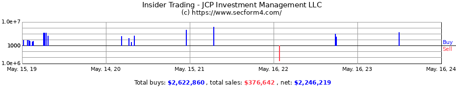 Insider Trading Transactions for JCP Investment Management LLC