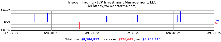 Insider Trading Transactions for JCP Investment Management, LLC