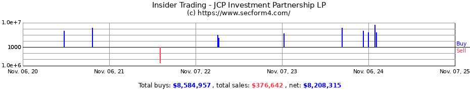 Insider Trading Transactions for JCP Investment Partnership LP