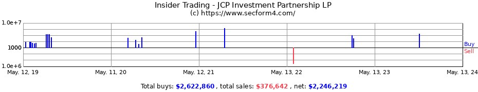 Insider Trading Transactions for JCP Investment Partnership LP