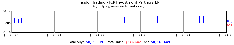 Insider Trading Transactions for JCP Investment Partners LP