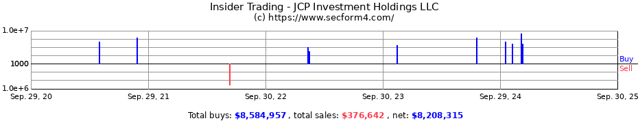 Insider Trading Transactions for JCP Investment Holdings LLC