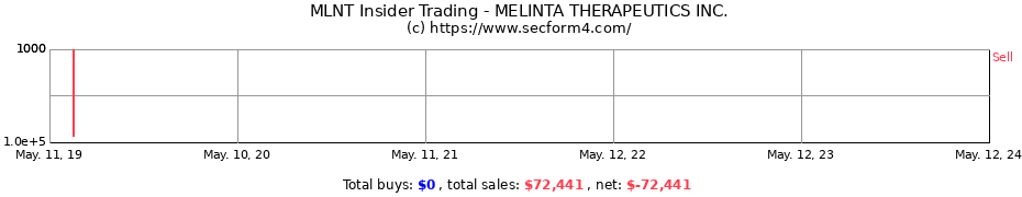 Insider Trading Transactions for MELINTA THERAPEUTICS INC.