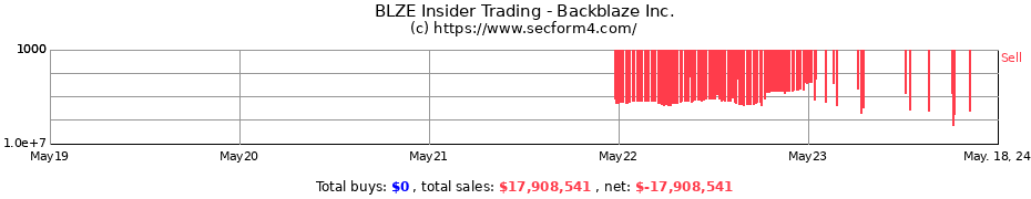 Insider Trading Transactions for Backblaze Inc.