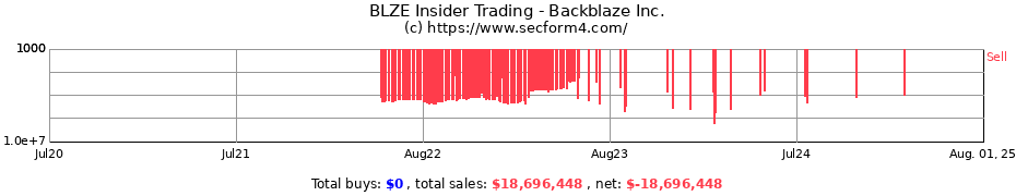 Insider Trading Transactions for Backblaze Inc.