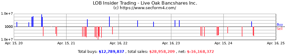 Insider Trading Transactions for Live Oak Bancshares Inc.