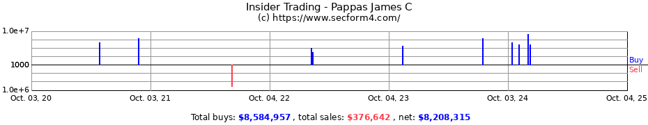 Insider Trading Transactions for Pappas James C