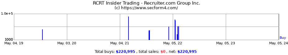 Insider Trading Transactions for Recruiter.com Group Inc.