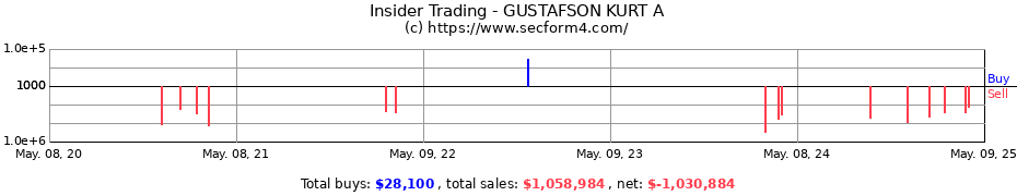 Insider Trading Transactions for GUSTAFSON KURT A