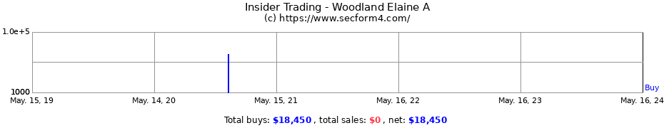 Insider Trading Transactions for Woodland Elaine A