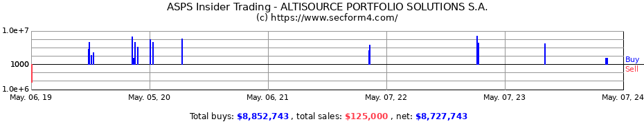 Insider Trading Transactions for Altisource Portfolio Solutions S.A.