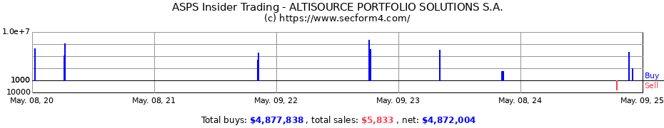 Insider Trading Transactions for ALTISOURCE PORTFOLIO SOLUTIONS S.A.