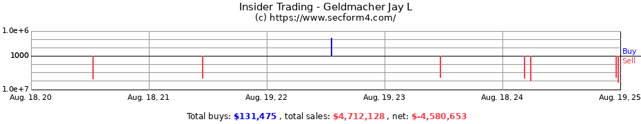 Insider Trading Transactions for Geldmacher Jay L