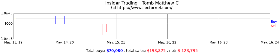Insider Trading Transactions for Tomb Matthew C