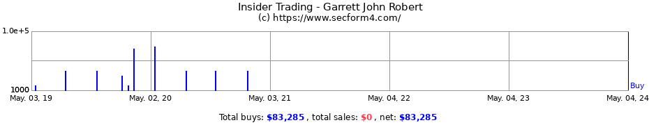 Insider Trading Transactions for Garrett John Robert