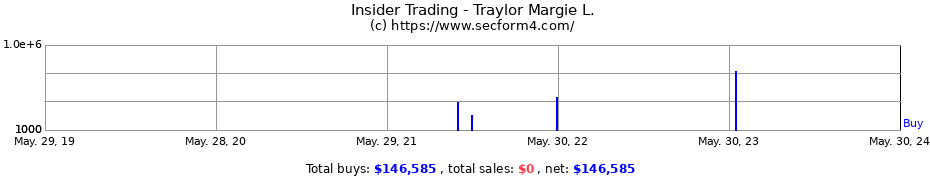 Insider Trading Transactions for Traylor Margie L.