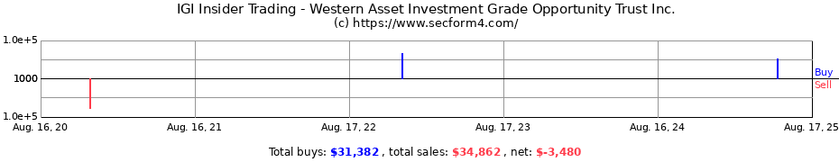 Insider Trading Transactions for Western Asset Investment Grade Defined Opportunity Trust Inc.