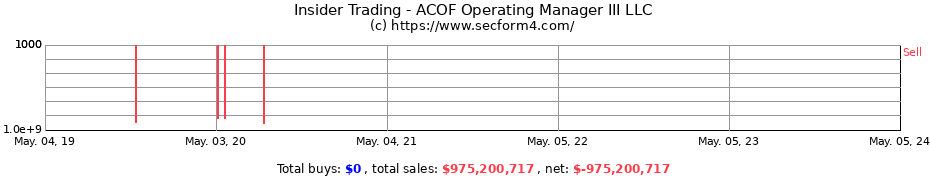 Insider Trading Transactions for ACOF Operating Manager III LLC