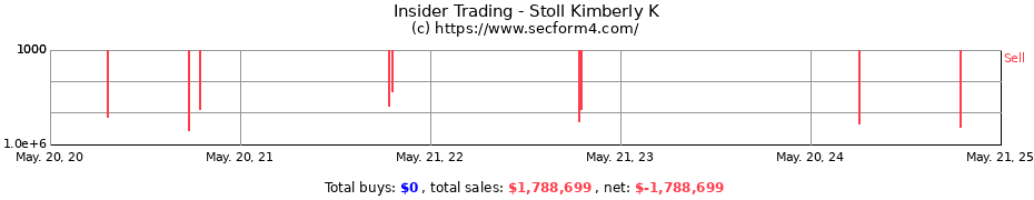 Insider Trading Transactions for Stoll Kimberly K