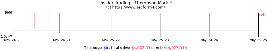 Insider Trading Transactions for Thompson Mark E