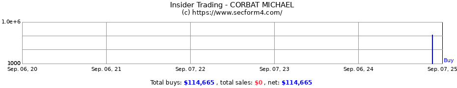 Insider Trading Transactions for CORBAT MICHAEL