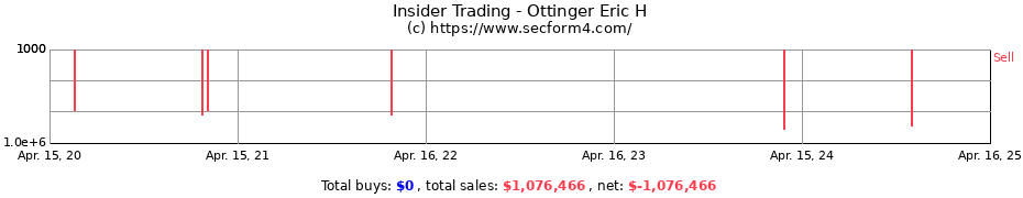 Insider Trading Transactions for Ottinger Eric H