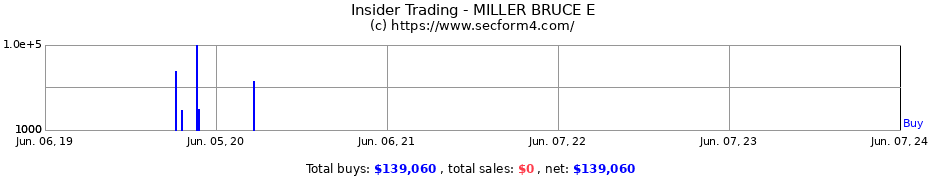 Insider Trading Transactions for MILLER BRUCE E