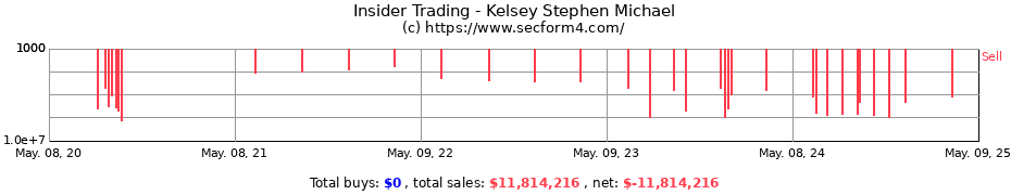 Insider Trading Transactions for Kelsey Stephen Michael