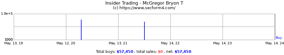 Insider Trading Transactions for McGregor Bryon T