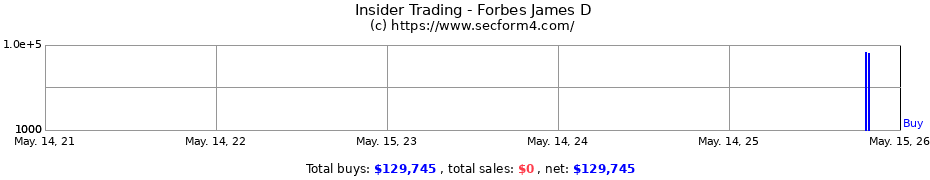 Insider Trading Transactions for Forbes James D