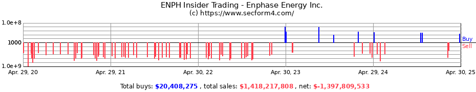 Insider Trading Transactions for Enphase Energy Inc.