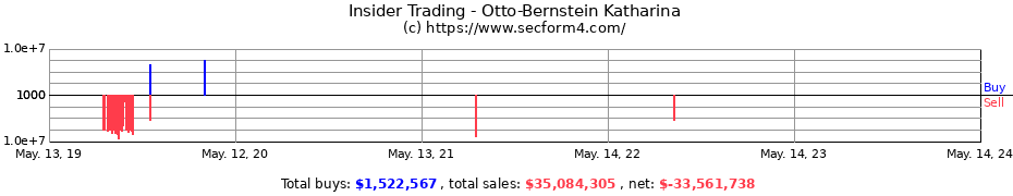 Insider Trading Transactions for Otto-Bernstein Katharina