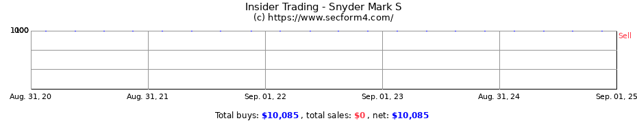 Insider Trading Transactions for Snyder Mark S